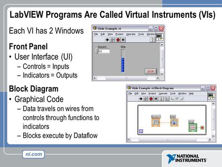Each VI has 2 Windows Front Panel User Interface (UI) –Controls = Inputs –Indicators = Outputs Block Diagram Graphical Code –Data travels on wires from.