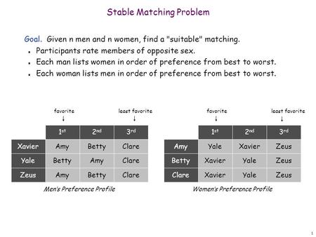 1 Stable Matching Problem Goal. Given n men and n women, find a suitable matching. n Participants rate members of opposite sex. n Each man lists women.
