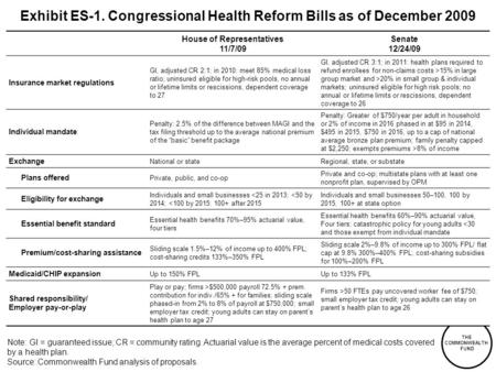 THE COMMONWEALTH FUND Exhibit ES-1. Congressional Health Reform Bills as of December 2009 House of Representatives 11/7/09 Senate 12/24/09 Insurance market.