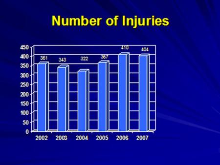 Number of Injuries 361 343 322 367 410 404 Overall Workers Comp Cost $ $ $ $ $ $ $ $