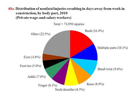 48a. Distribution of nonfatal injuries resulting in days away from work in construction, by body part, 2010 (Private wage-and-salary workers) Neck/shoulder.