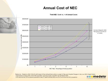 Annual Cost of NEC Reference: Pediatrics 2002;109,423-428;Impact of Necrotizing Enterocolitis on Length of Stay and Hospital Charges in Very Low Birth.