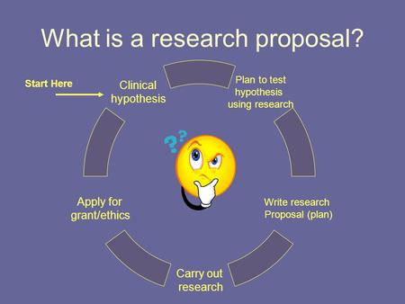 What is a research proposal? Plan to test hypothesis using research Write research Proposal (plan) Carry out research Apply for grant/ethics Clinical.
