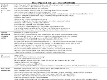 Phased Approach Time Line – Preparation Needs Safe Guards Background Paper p.8- 9:2.3.2;2.3.3;2.3. 4 Define the property rights associated with carbon.
