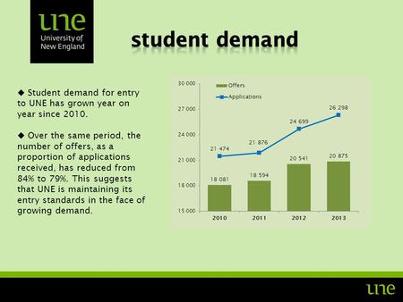  Student demand for entry to UNE has grown year on year since 2010.  Over the same period, the number of offers, as a proportion of applications received,