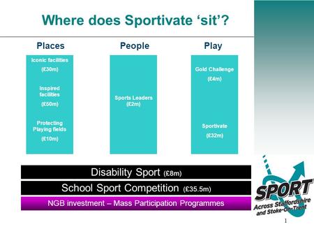 1 Where does Sportivate ‘sit’? Places People Play Disability Sport (£8m) NGB investment – Mass Participation Programmes School Sport Competition (£35.5m)