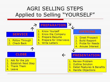 AGRI SELLING STEPS Applied to Selling “YOURSELF” PREPARATION SERVICE OPENING CLOSE PRESENTATION 1.Know Yourself 2.Know the Company 3.Prepare Resume 4.Prepare.