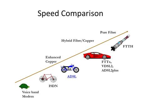 ISDN ADSL FTTx, VDSL2, ADSL2plus Enhanced Copper Hybrid Fibre/Copper Pure Fibre Speed Comparison Voice band Modem FTTH.