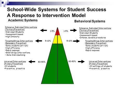 1-5% 5-10% 80-90% Intensive, Individual Interventions (Tertiary Prevention) Individual Students Assessment-based High Intensity Intensive, Individual Interventions.