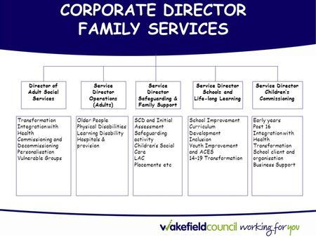 CORPORATE DIRECTOR FAMILY SERVICES Director of Adult Social Services Transformation Integration with Health Commissioning and Decommissioning Personalisation.