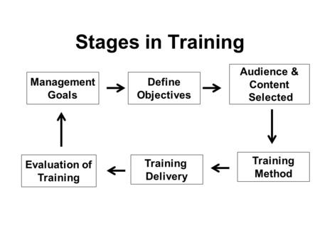 Stages in Training Management Goals Define Objectives Audience & Content Selected Training Method Training Delivery Evaluation of Training.