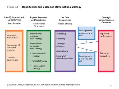 Figure 8.1 Opportunities and Outcomes of International Strategy