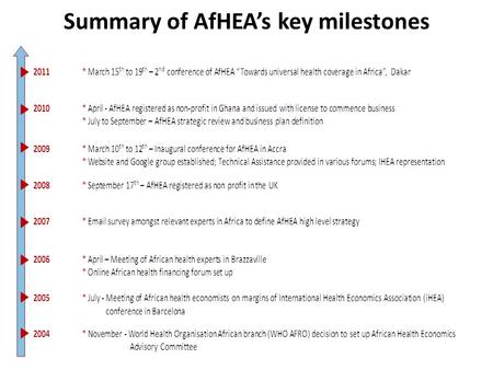 Summary of AfHEA’s key milestones. 2 nd Conference of the African Health Economics and Policy Association (AfHEA) Saly – Senegal, 15 th - 17 th March.