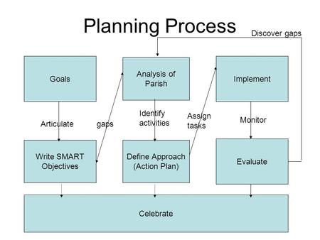 Planning Process Goals Write SMART Objectives Analysis of Parish Articulategaps Define Approach (Action Plan) Identify activities Implement Evaluate Celebrate.