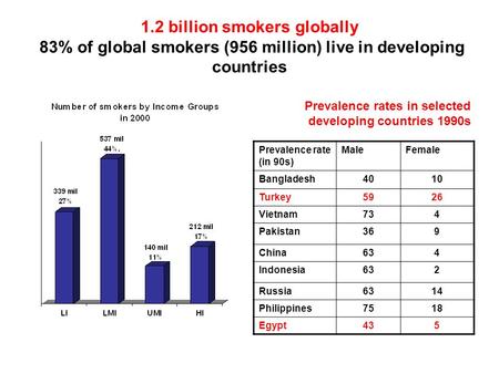 1.2 billion smokers globally 83% of global smokers (956 million) live in developing countries Prevalence rate (in 90s) MaleFemale Bangladesh4010 Turkey5926.