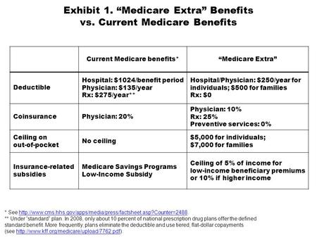Exhibit 1. “Medicare Extra” Benefits vs. Current Medicare Benefits Current Medicare benefits*“Medicare Extra” Deductible Hospital: $1024/benefit period.