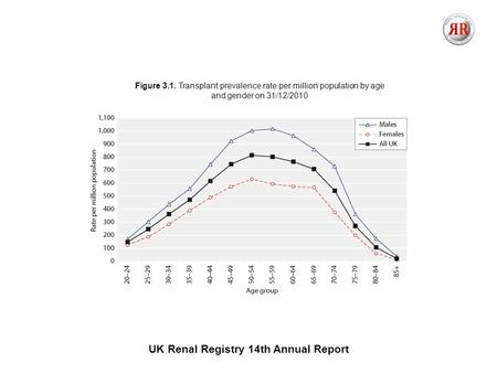 UK Renal Registry 14th Annual Report Figure 3.1. Transplant prevalence rate per million population by age and gender on 31/12/2010.