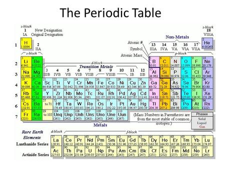 The Periodic Table. Development of the Periodic Table – There were only 23 at the time – Most were known since prehistoric times – Examples include gold,