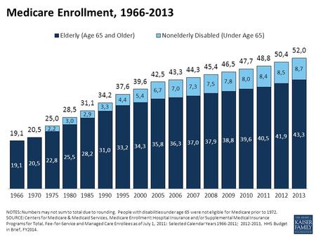 NOTES: Numbers may not sum to total due to rounding. People with disabilities under age 65 were not eligible for Medicare prior to 1972. SOURCE: Centers.