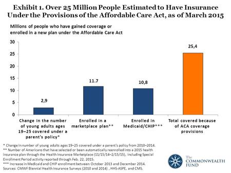 Exhibit 1. Over 25 Million People Estimated to Have Insurance Under the Provisions of the Affordable Care Act, as of March 2015 Millions of people who.