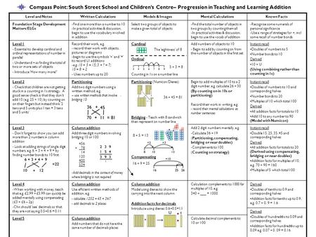Compass Point: South Street School and Children’s Centre– Progression in Teaching and Learning Addition Level and Notes Written Calculations Models & Images.