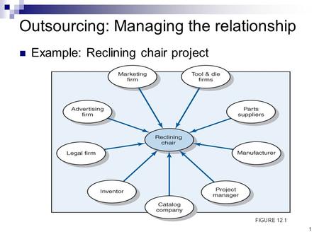 1 Outsourcing: Managing the relationship Example: Reclining chair project FIGURE 12.1.