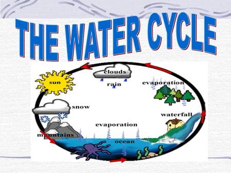 THE WATER CYCLE -THE SUPPLY OF WATER ON EARTH IS CONSTANTLY BEING RECYCLED BETWEEN THE OCEANS, ATMOSPHERE AND LAND.