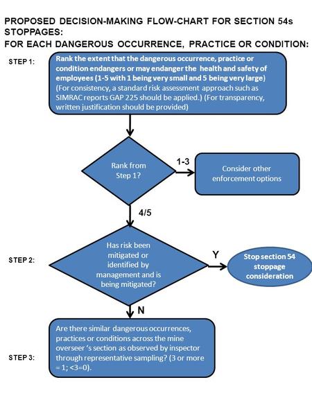 PROPOSED DECISION-MAKING FLOW-CHART FOR SECTION 54s STOPPAGES: FOR EACH DANGEROUS OCCURRENCE, PRACTICE OR CONDITION : STEP 1: Rank the extent that the.