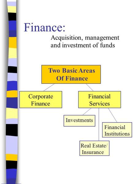 Finance: Acquisition, management and investment of funds Corporate Finance Financial Services Investments Financial Institutions Real Estate/ Insurance.