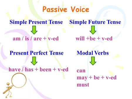 Passive Voice Simple Present Tense Simple Future Tense