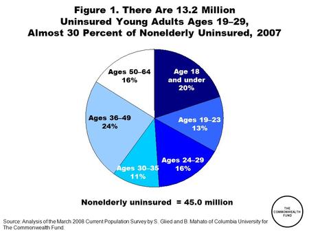 THE COMMONWEALTH FUND Figure 1. There Are 13.2 Million Uninsured Young Adults Ages 19–29, Almost 30 Percent of Nonelderly Uninsured, 2007 Source: Analysis.