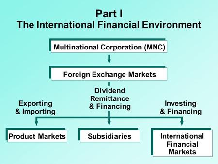 Multinational Corporation (MNC)Foreign Exchange MarketsProduct MarketsSubsidiaries International Financial Markets Dividend Remittance & Financing Exporting.