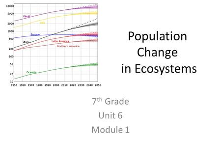 Population Change in Ecosystems 7 th Grade Unit 6 Module 1.