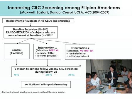 Increasing CRC Screening among Filipino Americans (Maxwell, Bastani, Danao, Crespi, UCLA. ACS 2004-2009) Recruitment of subjects in 45 CBOs and churches.