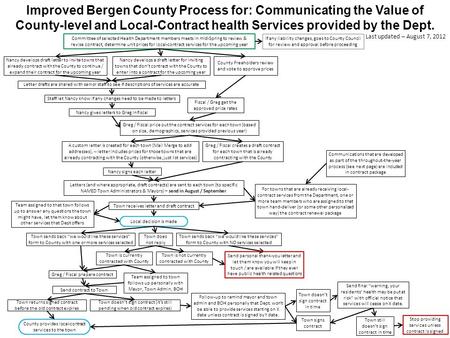 Improved Bergen County Process for: Communicating the Value of County-level and Local-Contract health Services provided by the Dept. Committee of selected.
