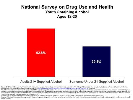 National Survey on Drug Use and Health Youth Obtaining Alcohol Ages 12-20 Source: 2010 National Survey on Drug Use and Health, an annual survey representative.