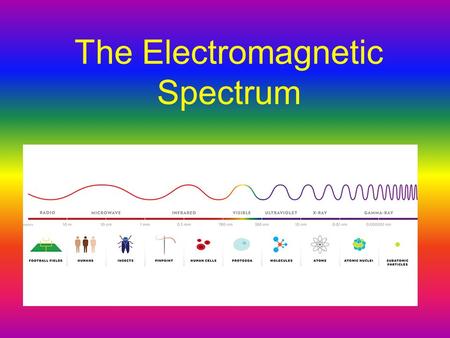 The Electromagnetic Spectrum.  Most waves are either longitudinal or transverse.  Sound waves are longitudinal.  But all electromagnetic waves are.