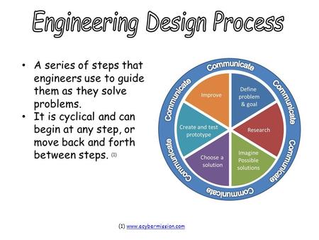 A series of steps that engineers use to guide them as they solve problems. It is cyclical and can begin at any step, or move back and forth between steps.
