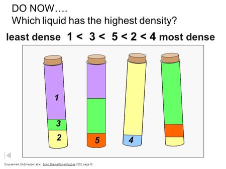 DO NOW…. Which liquid has the highest density? 5 2 3 1 4 Coussement, DeSchepper, et al., Brain Strains Power Puzzles  2002, page 16 least dense 1 < 3.