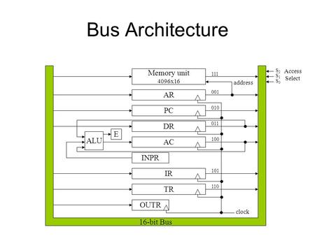 Bus Architecture Memory unit AR PC DR E ALU AC INPR 16-bit Bus IR TR