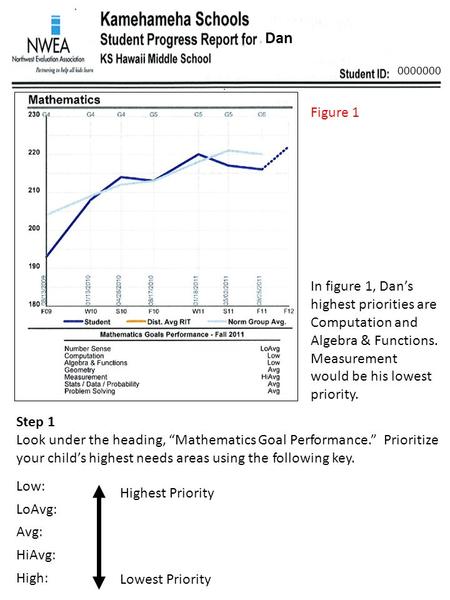 Dan 0000000 Step 1 Look under the heading, “Mathematics Goal Performance.” Prioritize your child’s highest needs areas using the following key. Low: LoAvg: