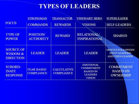 TYPES OF LEADERS STRONGMANTRANSACTORVISIONARY HEROSUPERLEADER COMMANDSREWARDSVISIONSSELF-LEADERS FOCUS TYPE OF POWER SOURCE OF WISDOM & DIRECTION SUBORD-