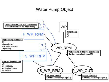 Water Pump Object WP_RPM F_S_WP_RPMF_WP_RPMWP S_WP_RPMP_WP_OUT ? ? Water Pump RPM Fault Ok stuck at prev stuck at unknown degrading WP RPM Sensor Fault.