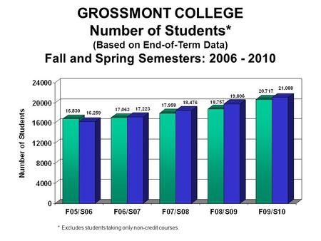 Fall/Spring Enrollment GROSSMONT COLLEGE Number of Students* (Based on End-of-Term Data) Fall and Spring Semesters: 2006 - 2010 * Excludes students taking.