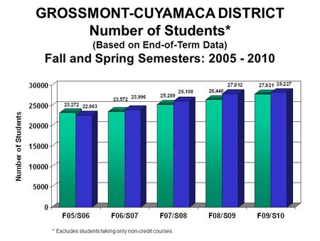 Fall/Spring Enrollment GROSSMONT-CUYAMACA DISTRICT Number of Students* (Based on End-of-Term Data) Fall and Spring Semesters: 2005 - 2010 * Excludes students.