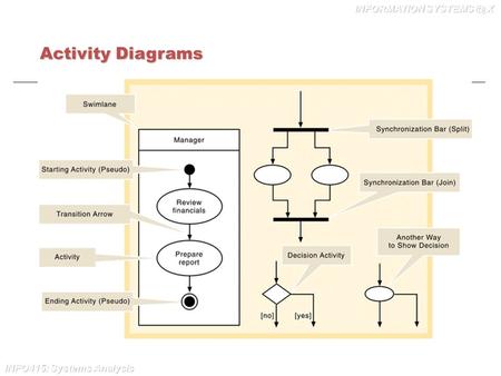 INFO415: Systems Analysis INFORMATION X Activity Diagrams.