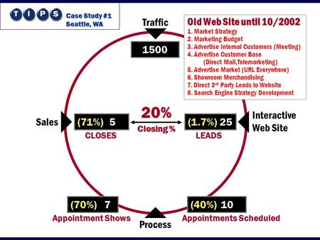 Traffic Interactive Web Site Process Sales 1500 (1.7%) 25 LEADS (40%) 10 (70%) 7 (71%) 5 CLOSES 20% Closing % Old Web Site until 10/2002 1. Market Strategy.