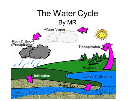 The Water Cycle By MR. What is the water cycle? The water cycle is a cycle or pattern of the solar system, because it repeats itself over and over again.