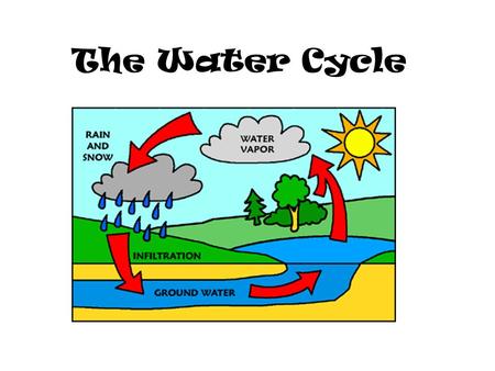 The Water Cycle. Earth and Water  The water on Earth today is the same water that was on Earth billions of years ago.  We are drinking the same water.