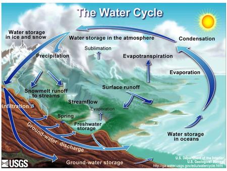 The water cycle, also known as the hydrologic cycle or H 2 O cycle, describes the continuous movement of water on, above and below the surface of the.
